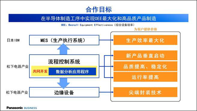 松下在半导体制造领域和日本IBM开展合作，共同开发新的高附加值化系统