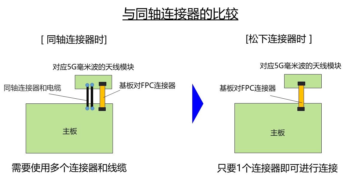 适用5G毫米波天线模块用“基板对FPC连接器”开始样品上市发售 实现毫米波通信应用中信号传输的稳定性