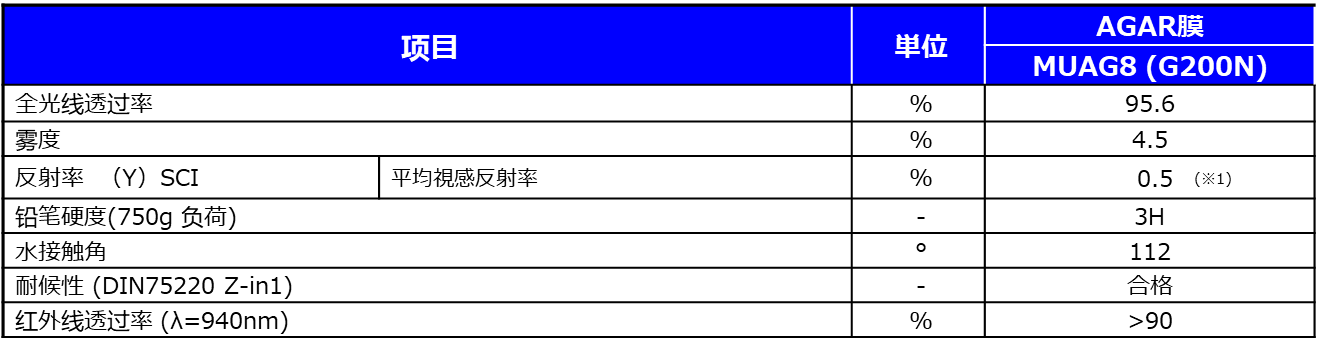 防眩光型车载显示器用防反射膜已产品化