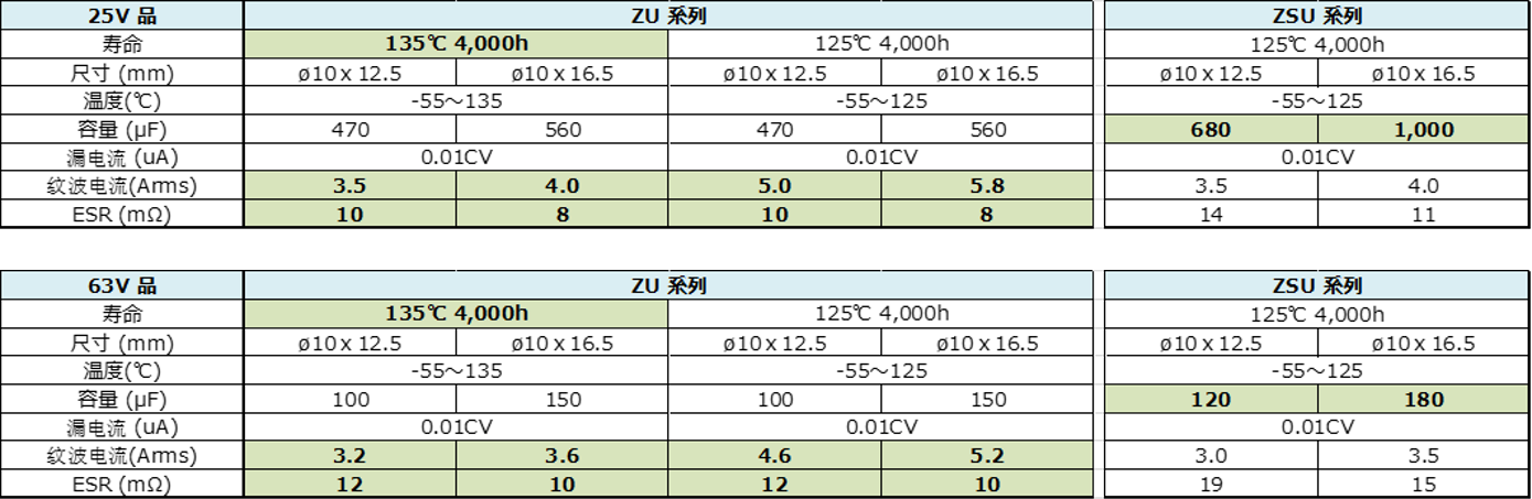 业界最大电流※1导电性聚合物混合铝电解电容器ZU系列实现产品化 ～于2020年12月起开始量产