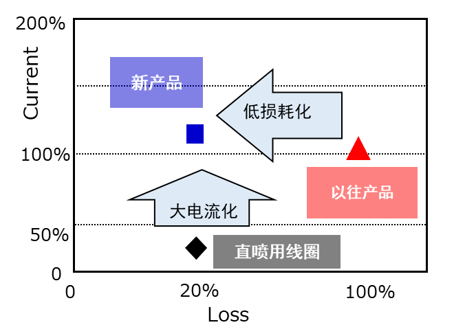 使用低损耗磁性材料的车载功率扼流圈实现产品化