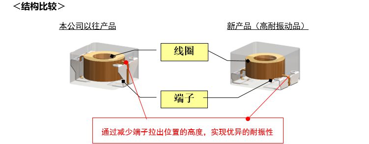 使用低损耗磁性材料的车载功率扼流圈实现产品化