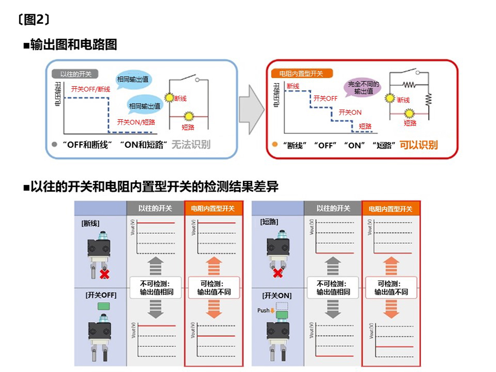 具备布线故障检测功能的小型防水开关 “电阻内置型 绿松石行程微型开关”实现产品化