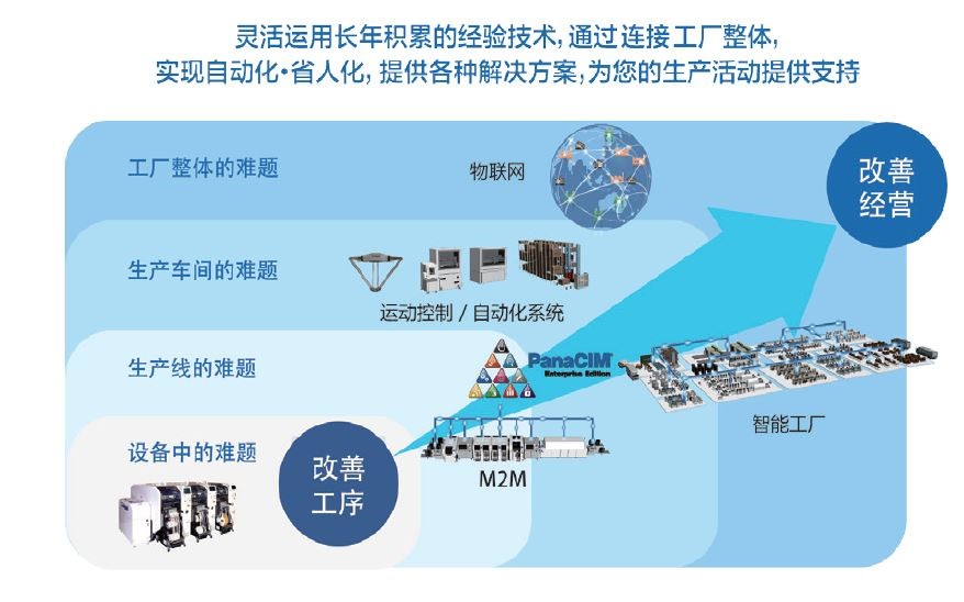 智能工厂的一站式整体解决方案 —— 智能制造的虚拟与现实