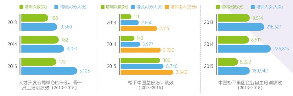 松下是一个能为员工提供无限发展空间和可能的企业