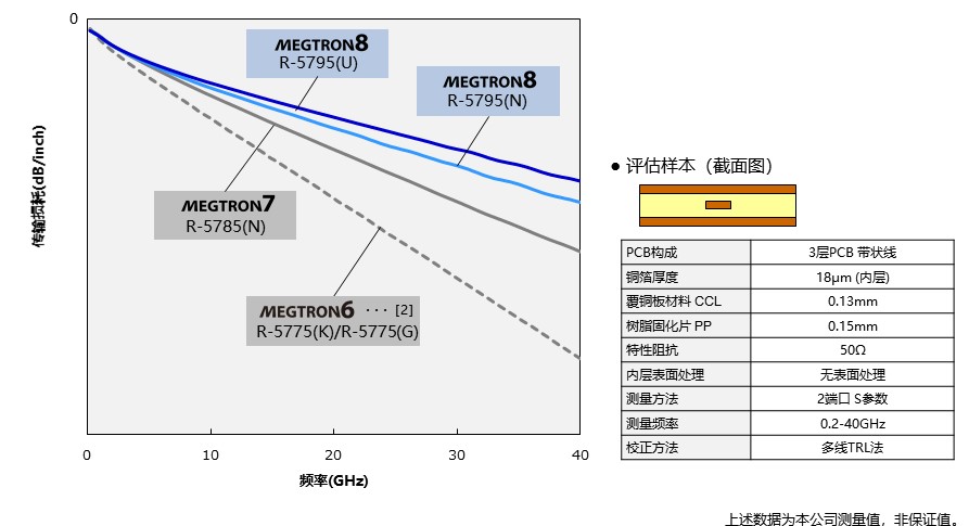 面向高速通信网络基础设施设备 开发出 “低传输损耗多层基板材料 MEGTRON 8”