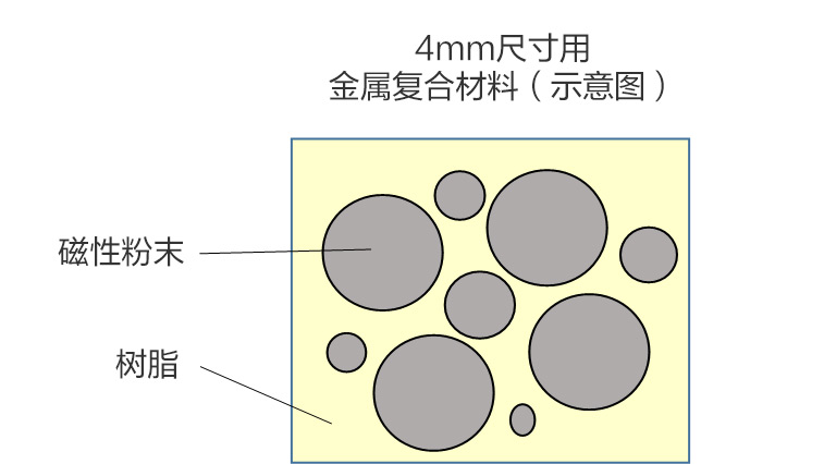 抑制磁性材料的密度偏差，防止产品内部产生裂纹