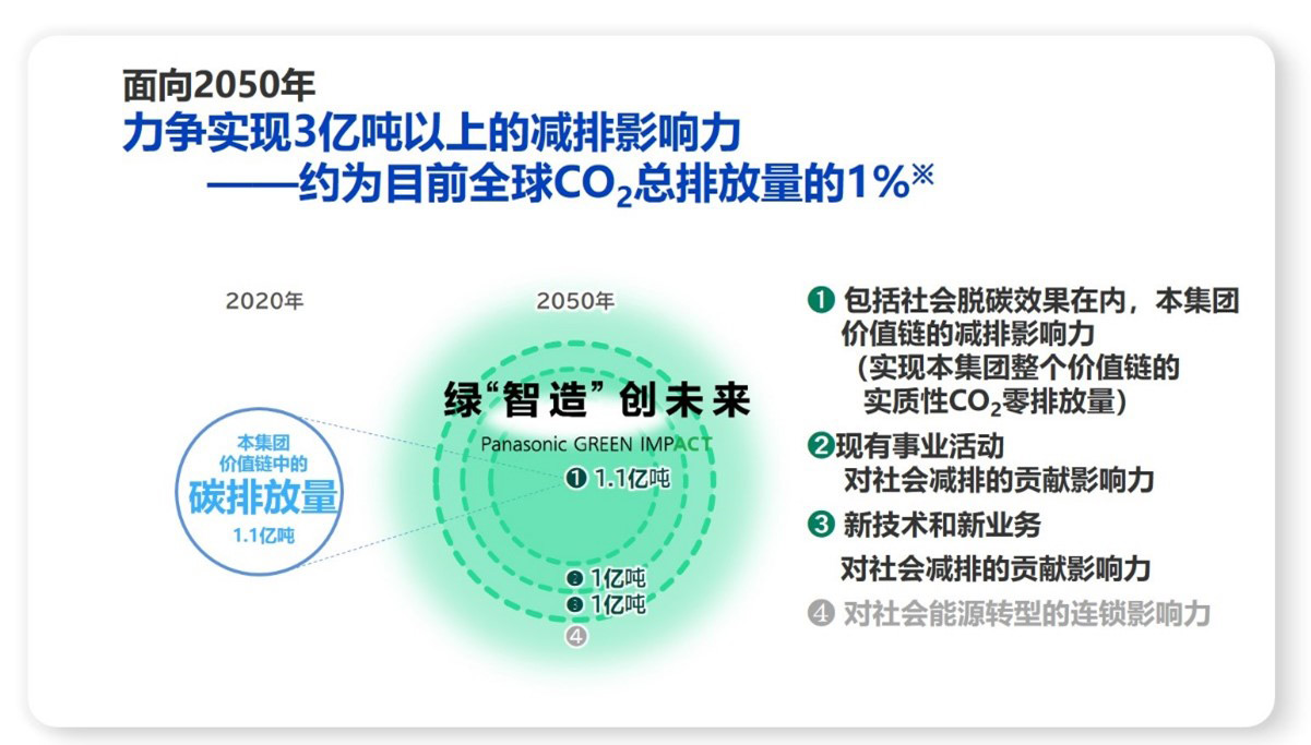 ※ 2019年能源领域CO2排放量为336亿吨（出处：IEA），3亿吨按2020年的排放系数折算