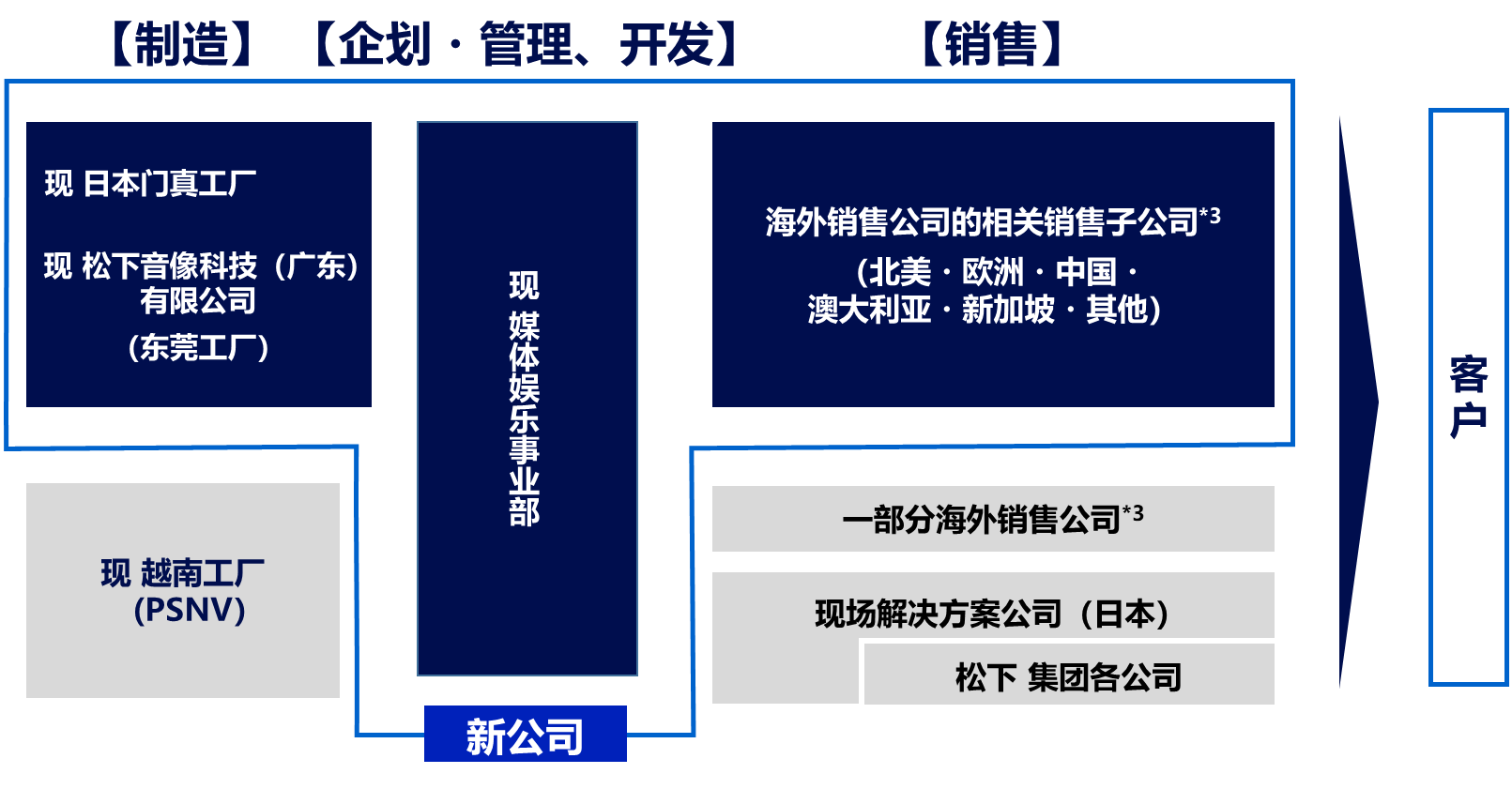 关于投影机业务等战略性资本合作及新公司设立